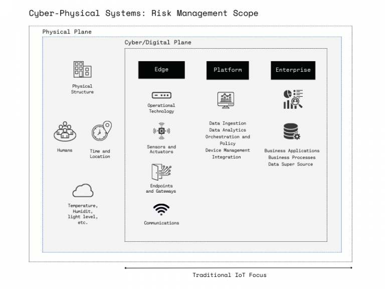 Cyber-Physical Systems: Risk Management Scope