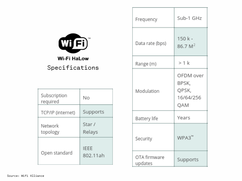 WifiHalow Specifications