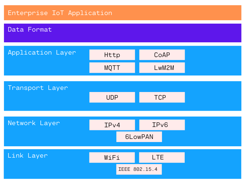 iot layer