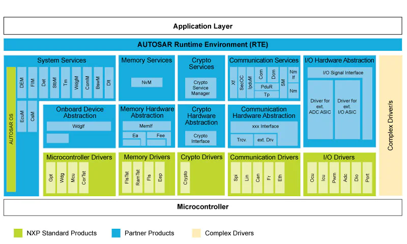 Autosar Layers