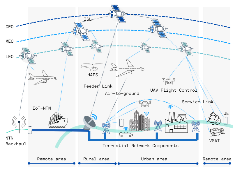 Satellite iot