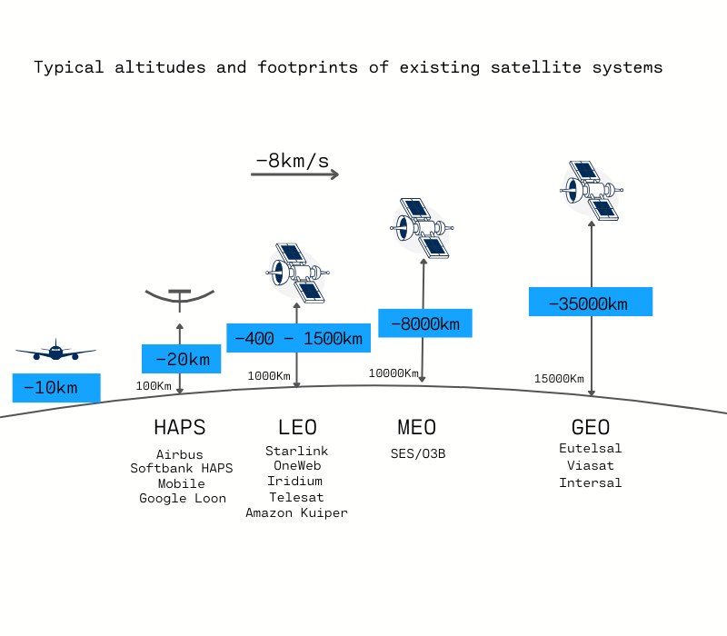 2: Typical altitudes and footprints of existing satellite systems
